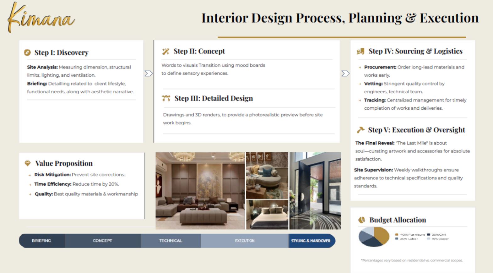 Interior design process showing planning and execution by design firm